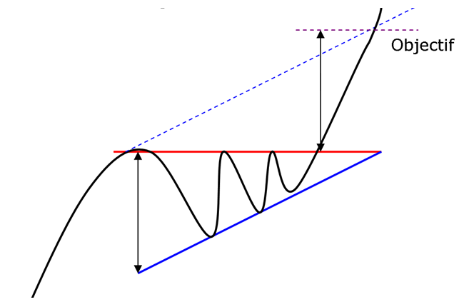 Ascending Triangle