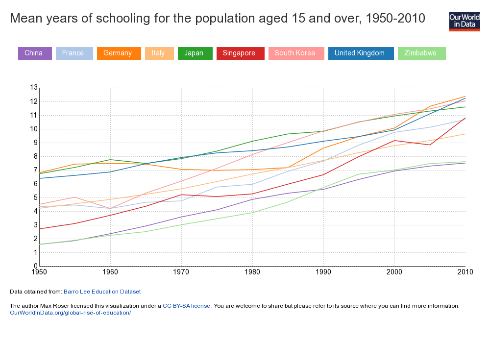 mean years of schooling